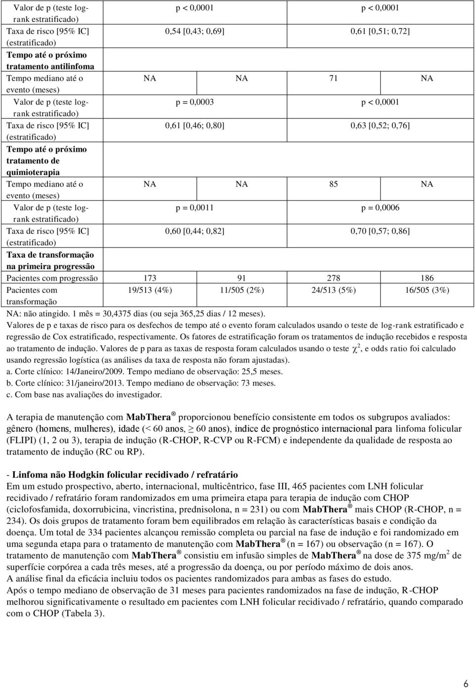 de quimioterapia Tempo mediano até o NA NA 85 NA evento (meses) Valor de p (teste logrank p = 0,0011 p = 0,0006 estratificado) Taxa de risco [95% IC] 0,60 [0,44; 0,82] 0,70 [0,57; 0,86]