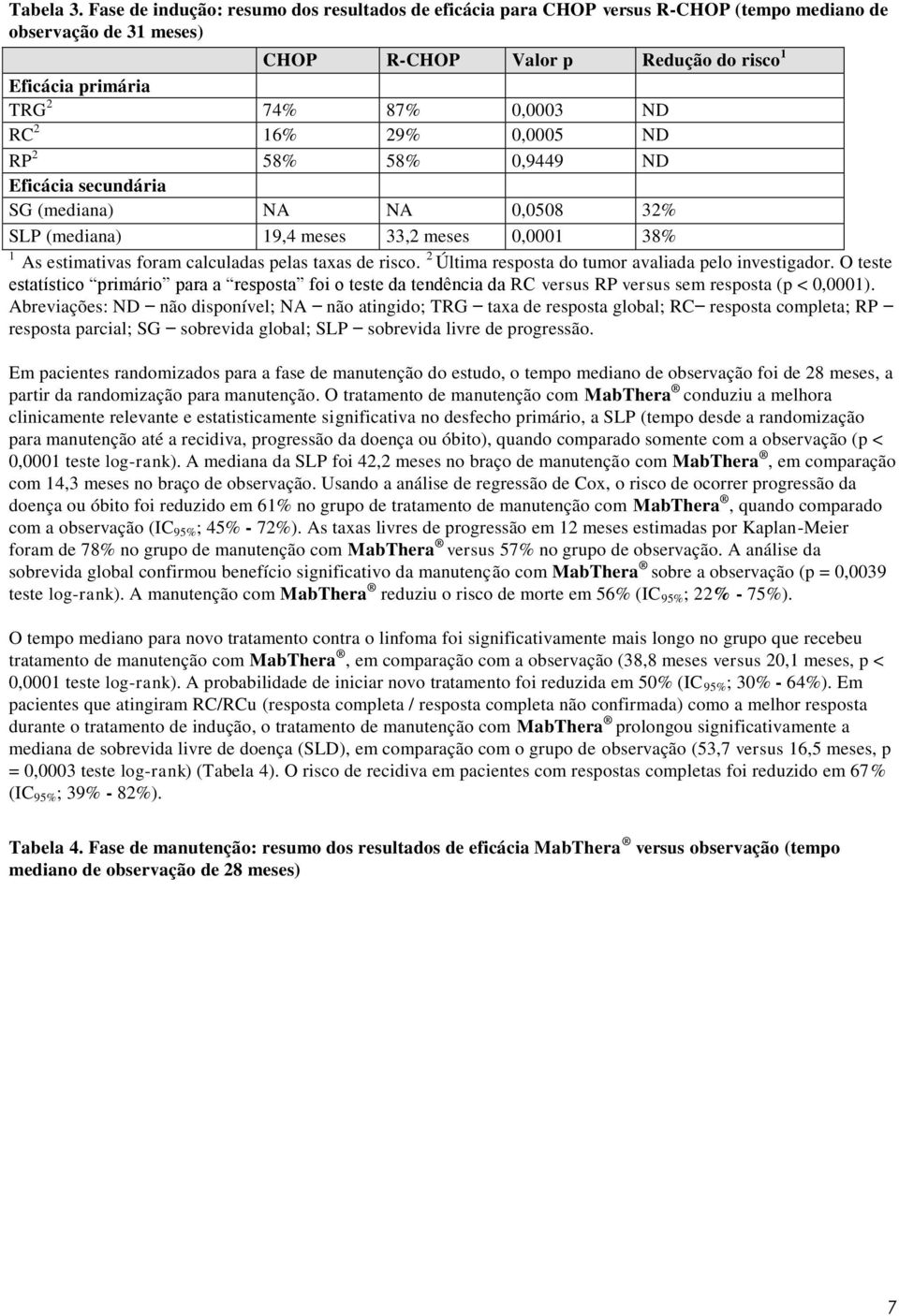 RC 2 16% 29% 0,0005 ND RP 2 58% 58% 0,9449 ND Eficácia secundária SG (mediana) NA NA 0,0508 32% SLP (mediana) 19,4 meses 33,2 meses 0,0001 38% 1 As estimativas foram calculadas pelas taxas de risco.