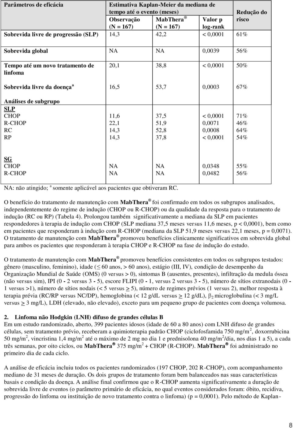 R-CHOP RC RP 11,6 22,1 14,3 14,3 37,5 51,9 52,8 37,8 < 0,0001 0,0071 0,0008 < 0,0001 71% 46% 64% 54% SG CHOP R-CHOP NA NA NA NA 0,0348 0,0482 55% 56% NA: não atingido; a somente aplicável aos