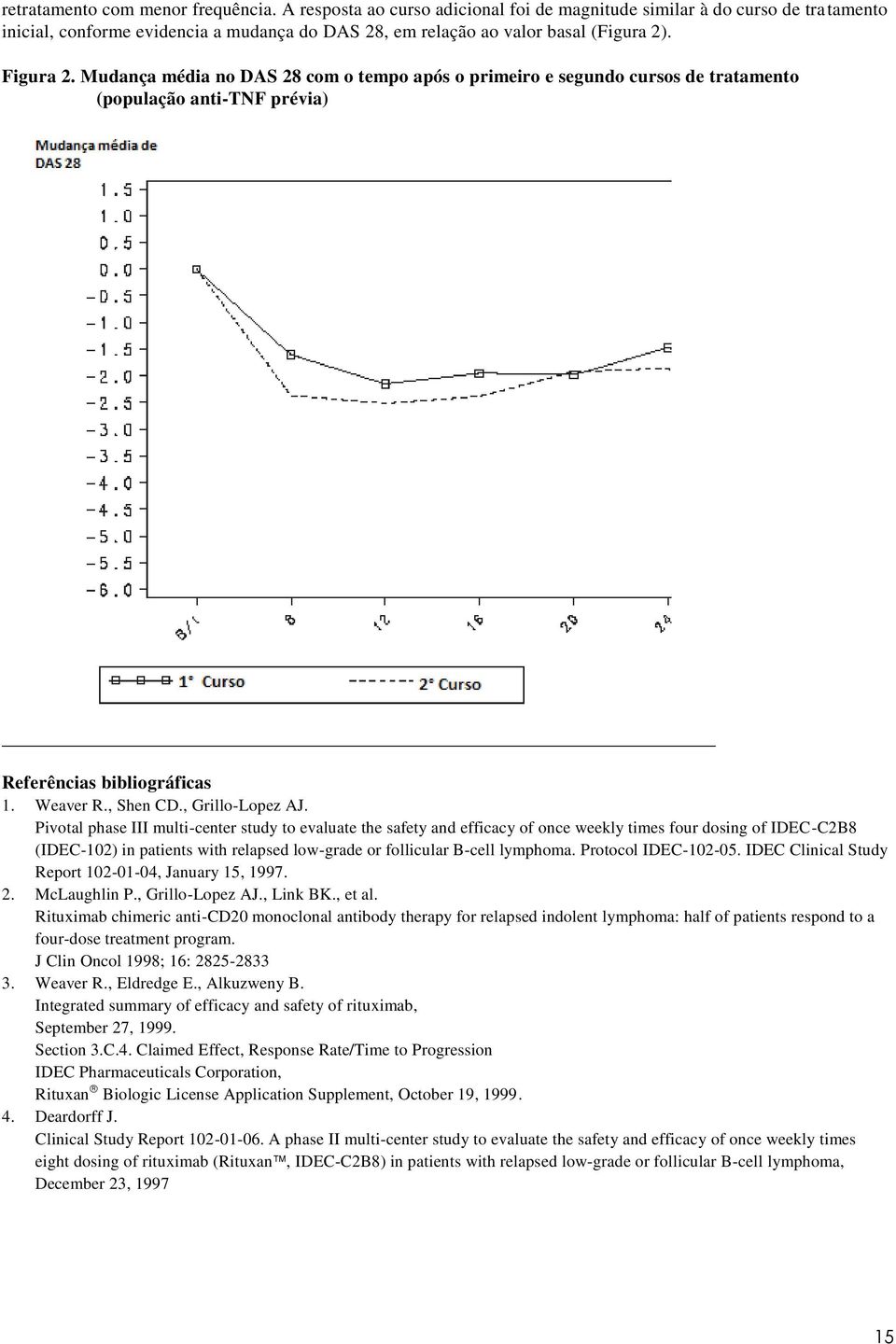 Mudança média no DAS 28 com o tempo após o primeiro e segundo cursos de tratamento (população anti-tnf prévia) Referências bibliográficas 1. Weaver R., Shen CD., Grillo-Lopez AJ.