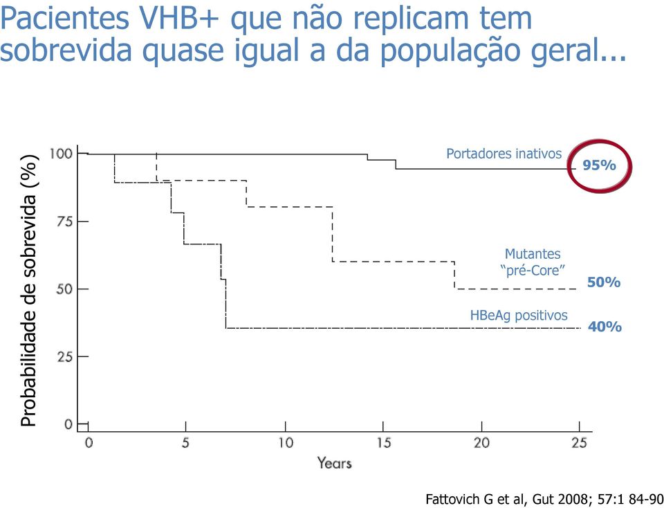 .. Probabilidade de sobrevida (%) Portadores inativos