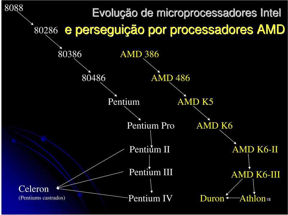 Pentium Pro Pentium II AMD K5 AMD K6 AMD K6-II Pentium III