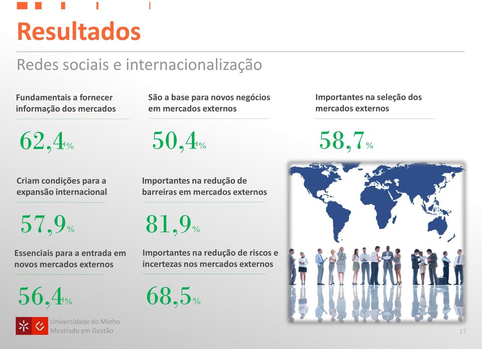 para a expansão internacional Importantes na redução de barreiras em mercados externos 57,9% Essenciais para a