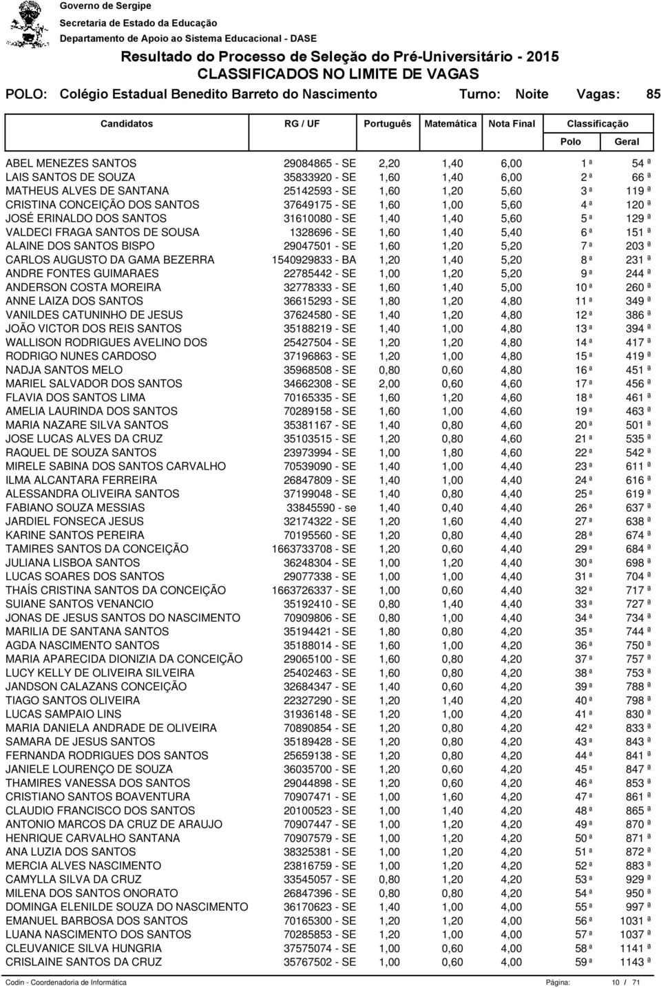 SOUSA 1328696 - SE 1,60 1,40 5,40 6 ª 151 ª ALAINE DOS SANTOS BISPO 29047501 - SE 1,60 1,20 5,20 7 ª 203 ª CARLOS AUGUSTO DA GAMA BEZERRA 1540929833 - BA 1,20 1,40 5,20 8 ª 231 ª ANDRE FONTES