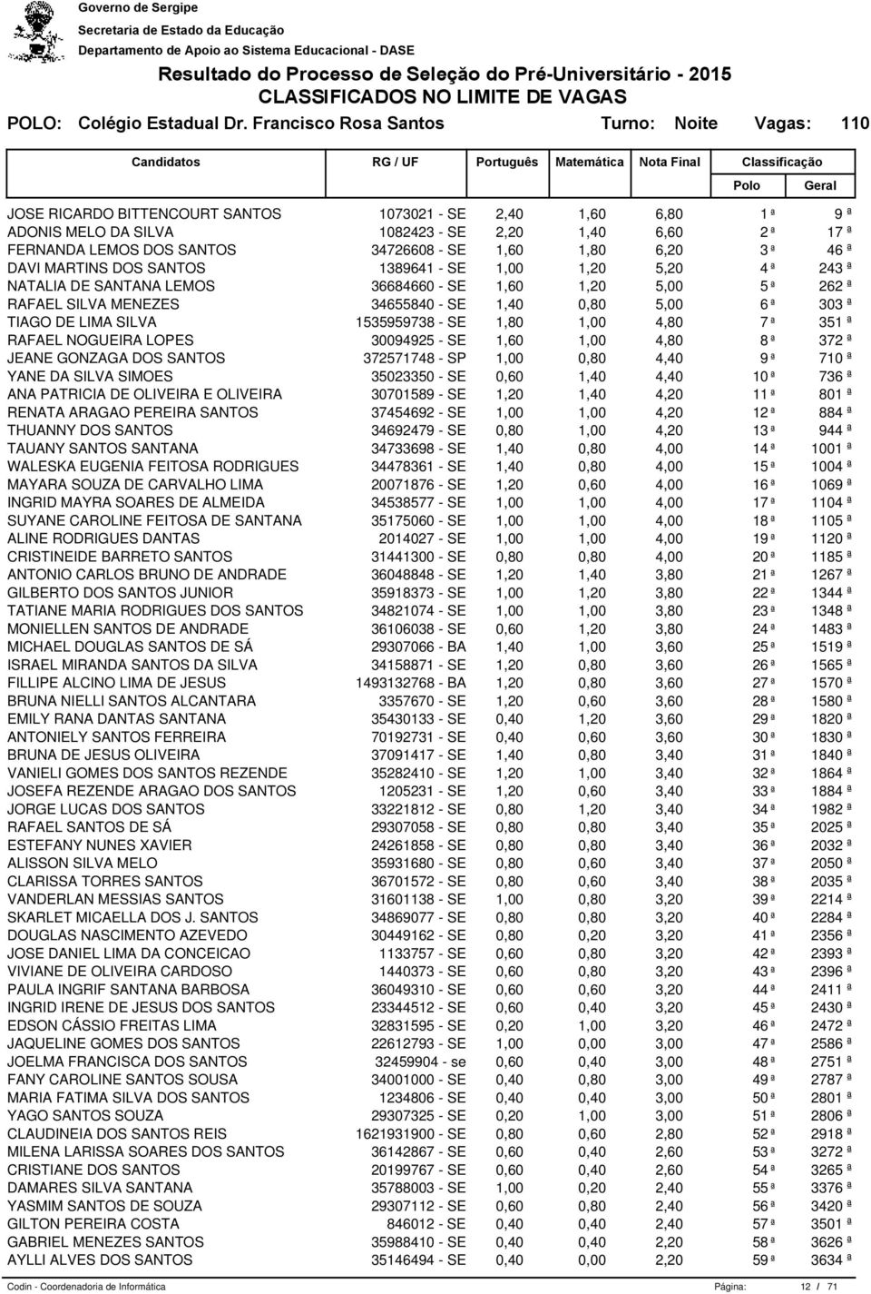 1,60 1,80 6,20 3 ª 46 ª DAVI MARTINS DOS SANTOS 1389641 - SE 1,00 1,20 5,20 4 ª 243 ª NATALIA DE SANTANA LEMOS 36684660 - SE 1,60 1,20 5,00 5 ª 262 ª RAFAEL SILVA MENEZES 34655840 - SE 1,40 0,80 5,00