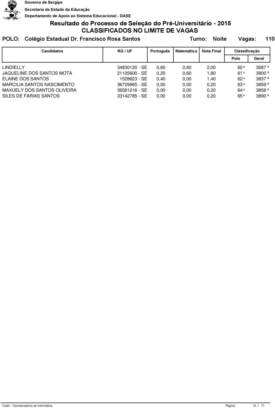 21105600 - SE 0,20 0,60 1,80 61 ª 3800 ª ELAINE DOS SANTOS 1528623 - SE 0,40 0,00 1,40 62 ª 3837 ª MARCILIA