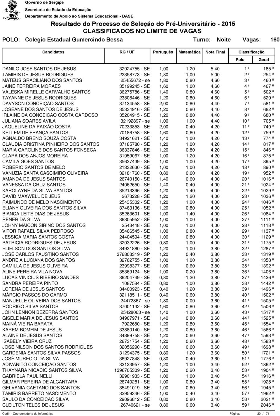 RODRIGUES 23808446 - SE 1,20 0,80 4,60 6 ª 529 ª DAVYSON CONCEIÇÃO SANTOS 37134558 - SE 2,00 0,80 4,40 7 ª 581 ª JOSEANE DOS SANTOS DE JESUS 35334916 - SE 1,20 0,80 4,40 8 ª 682 ª IRLAINE DA