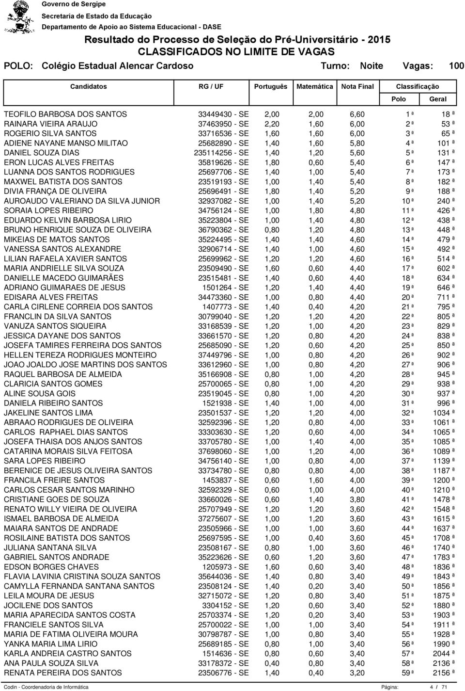 0,60 5,40 6 ª 147 ª LUANNA DOS SANTOS RODRIGUES 25697706 - SE 1,40 1,00 5,40 7 ª 173 ª MAXWEL BATISTA DOS SANTOS 23519193 - SE 1,00 1,40 5,40 8 ª 182 ª DIVIA FRANÇA DE OLIVEIRA 25696491 - SE 1,80