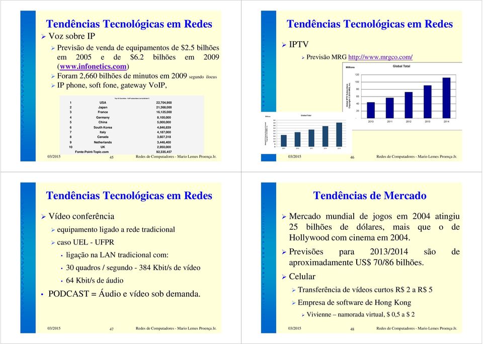 com/ Foram 2,660 bilhões de minutos em 2009 segundo ilocus IP phone, soft fone, gateway VoIP, Top 10 Countries VoIP subscribers (not softclient*) 1 USA 22,704,900 2 Japan 21,368,000 3 France