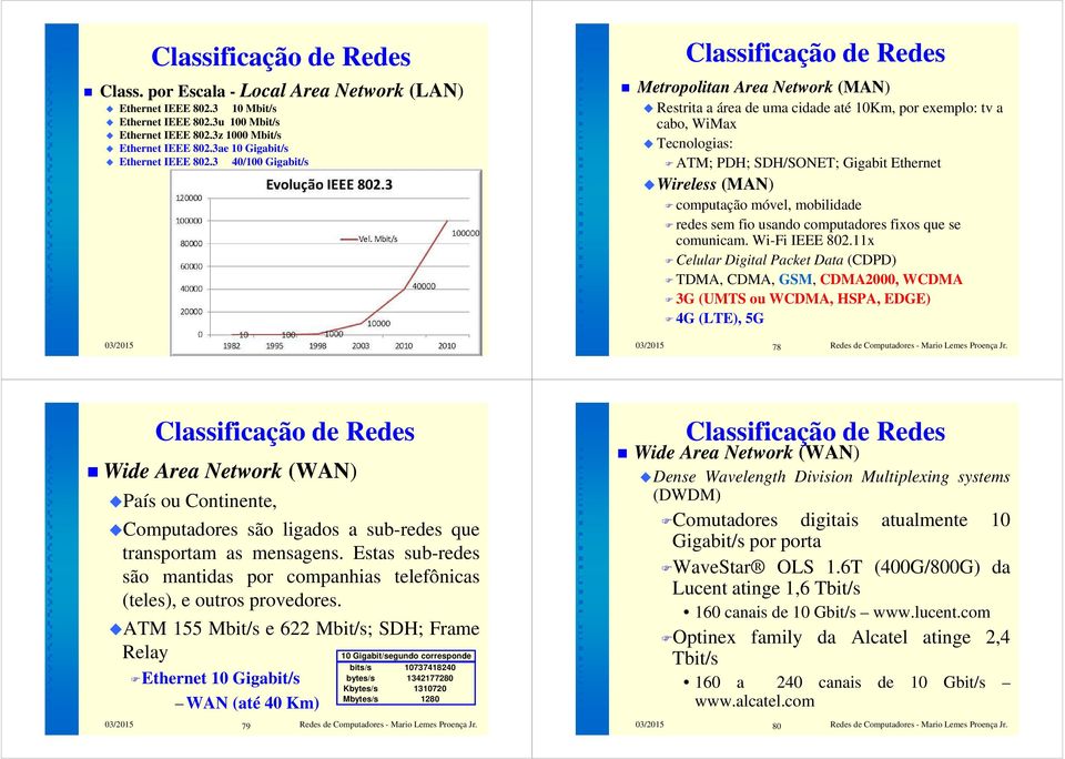 3 40/100 Gigabit/s 77 Classificação de Redes Metropolitan Area Network (MAN) Restrita a área de uma cidade até 10Km, por exemplo: tv a cabo, WiMax Tecnologias: ATM; PDH; SDH/SONET; Gigabit Ethernet