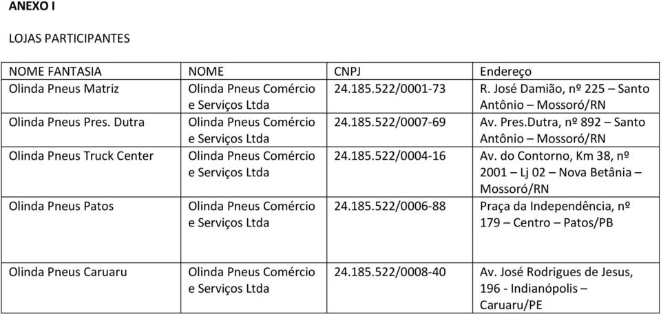 185.522/0004-16 Av. do Contorno, Km 38, nº 2001 Lj 02 Nova Betânia Mossoró/RN Olinda Pneus Patos Olinda Pneus Comércio 24.185.522/0006-88 Praça da Independência, nº 179 Centro Patos/PB Olinda Pneus Caruaru Olinda Pneus Comércio 24.