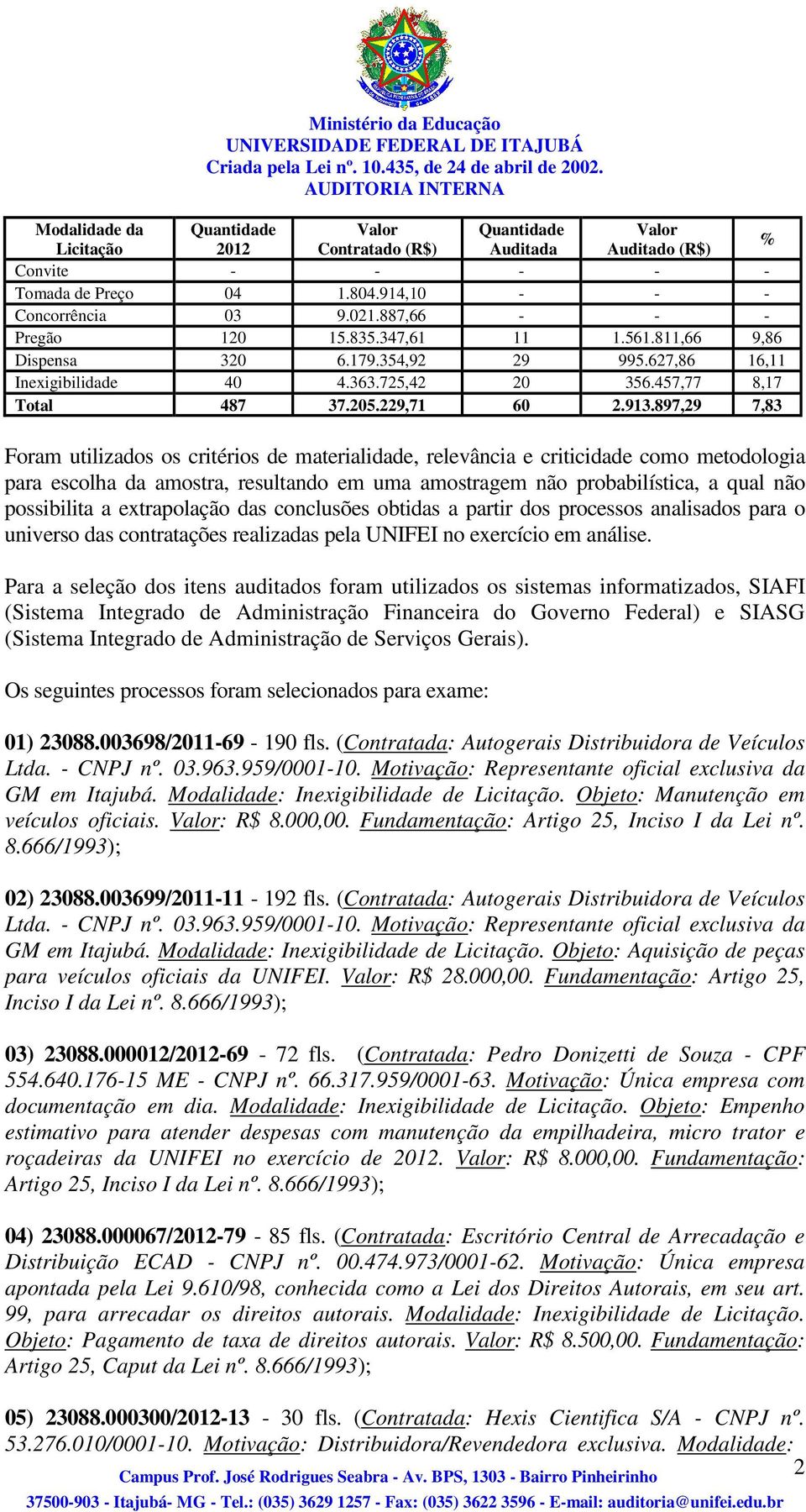 897,29 7,83 Foram utilizados os critérios de materialidade, relevância e criticidade como metodologia para escolha da amostra, resultando em uma amostragem não probabilística, a qual não possibilita