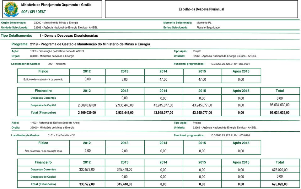 446,00 43.945.077,00 43.945.077,00 93.634.639,00 Total (Financeiro) 2.809.039,00 2.935.446,00 43.945.077,00 43.945.077,00 93.634.639,00 1H03 - Reforma do Edifício Sede da Aneel Tipo Projeto Localizador de Gastos: 0101 - Em Brasília - DF Funcional programática: 10.