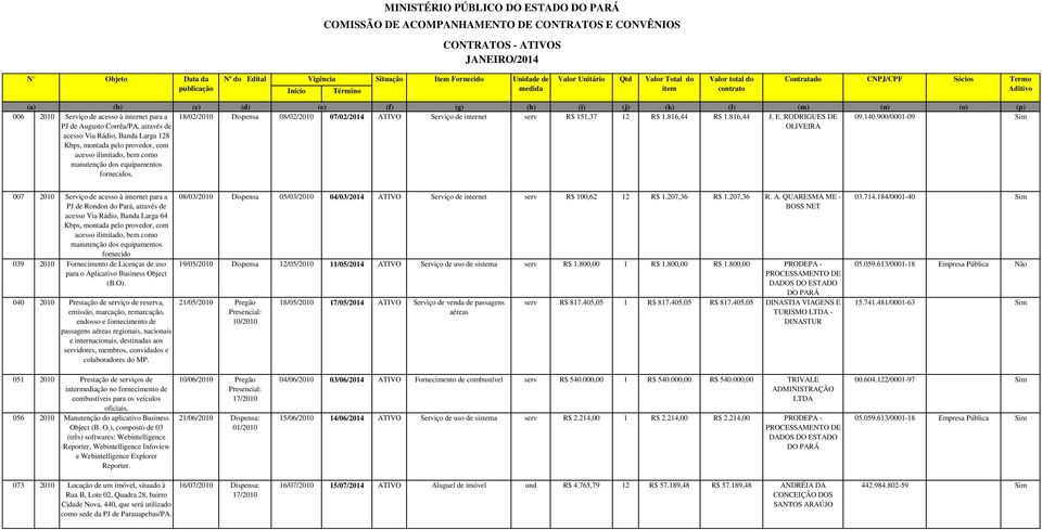 007 2010 Serviço de acesso à internet para a PJ de Rondon do Pará, através de acesso Via Rádio, Banda Larga 64 Kbps, montada pelo provedor, com acesso ilimitado, bem como manutenção dos equipamentos