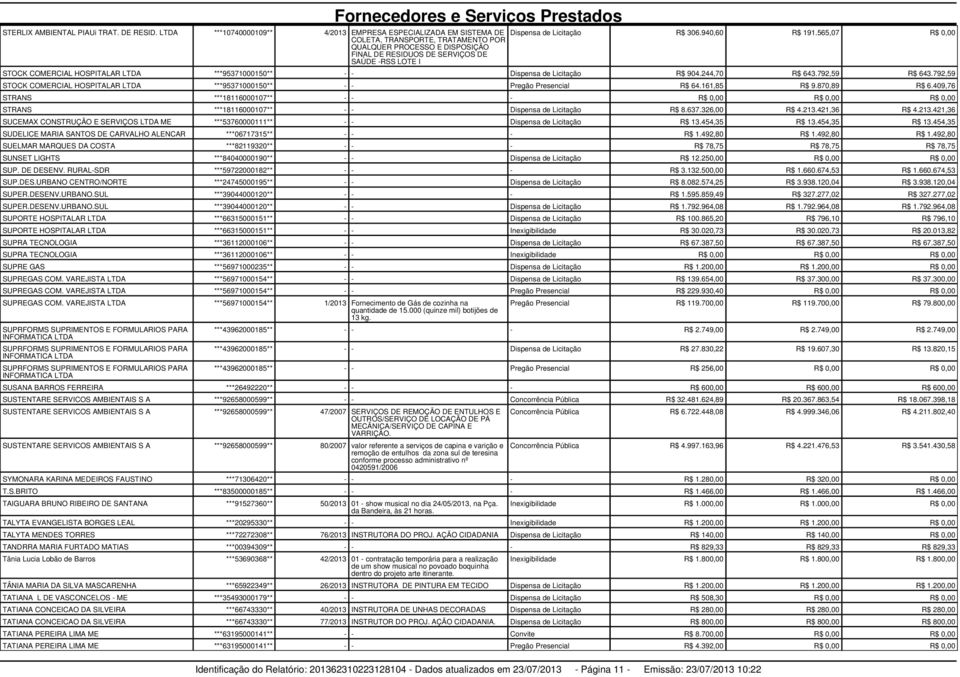 Licitação R$ 306.940,60 R$ 191.565,07 R$ 0,00 STOCK COMERCIAL HOSPITALAR LTDA ***95371000150** - - Dispensa de Licitação R$ 904.244,70 R$ 643.792,59 R$ 643.