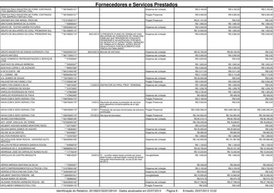 465,00 R$ 9.465,00 R$ 9.465,00 GREINER BIO-ONE BRASIL PROD.ME ***57310000147** - - Pregão Presencial R$ 91.101,00 R$ 0,00 R$ 0,00 GREYCIANE BARROS DE OLIVEIRA ***60908304** - - - R$ 1.900,00 R$ 1.