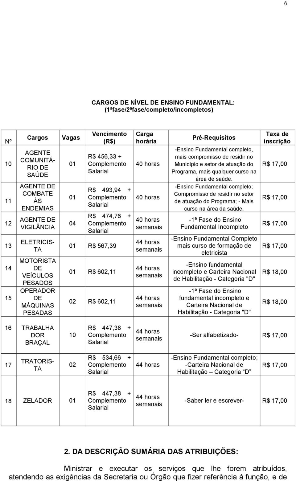 567,39 01 R$ 602,11 02 R$ 602,11 Carga horária 40 horas 40 horas 40 horas semanais 44 horas semanais 44 horas semanais 44 horas semanais Pré-Requisitos -Ensino Fundamental completo, mais compromisso