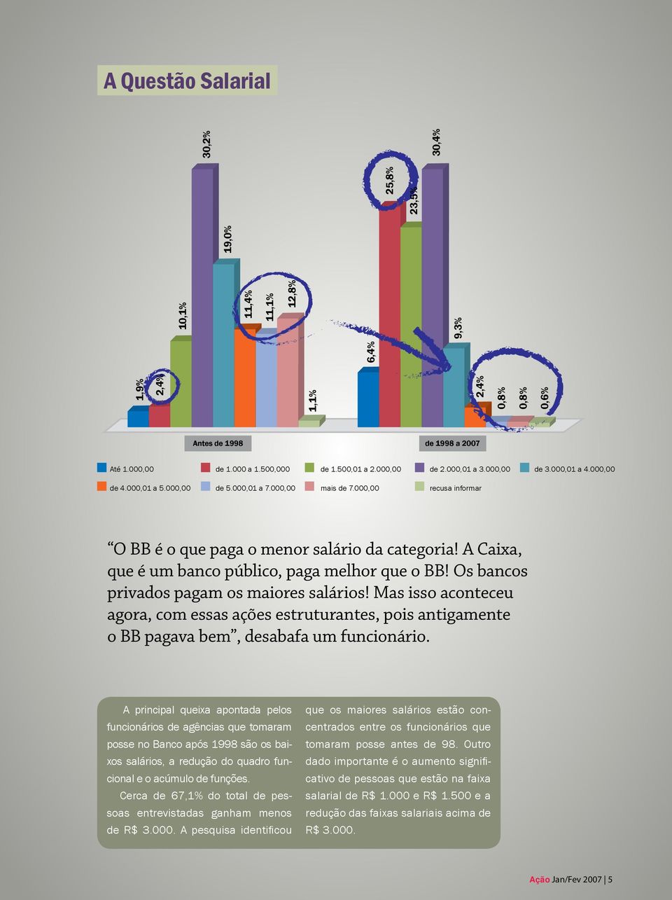 A Caixa, que é um banco público, paga melhor que o BB! Os bancos privados pagam os maiores salários!