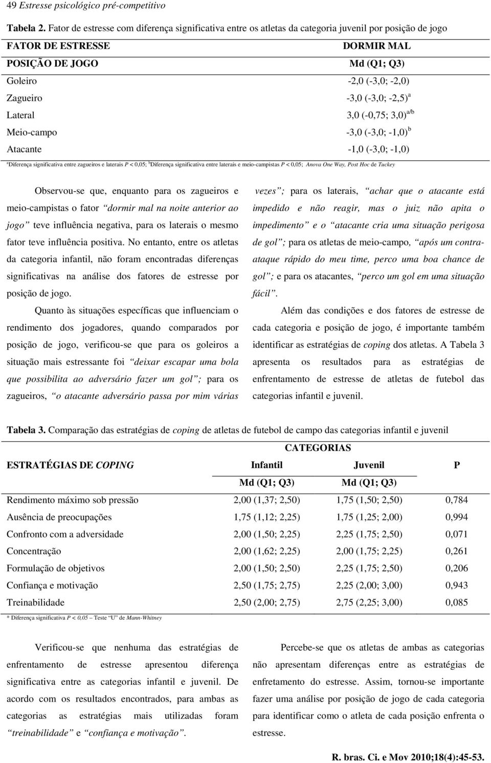 -3,0 (-3,0; -2,5) a Lateral 3,0 (-0,75; 3,0) a/b Meio-campo -3,0 (-3,0; -1,0) b Atacante -1,0 (-3,0; -1,0) a Diferença significativa entre zagueiros e laterais P < 0,05; b Diferença significativa