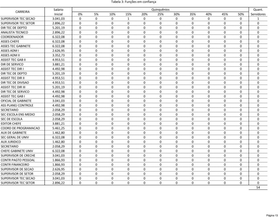 322,08 0 0 0 0 0 0 0 0 0 0 0 0 ASSES ADM I 2.626,95 0 0 0 0 0 0 0 0 0 0 0 0 ASSES ADM II 3.352,73 0 0 0 0 0 0 0 0 0 0 0 0 ASSIST TEC GAB II 4.953,51 0 0 0 0 0 0 0 0 0 0 0 0 DIR DE SERVICO 3.