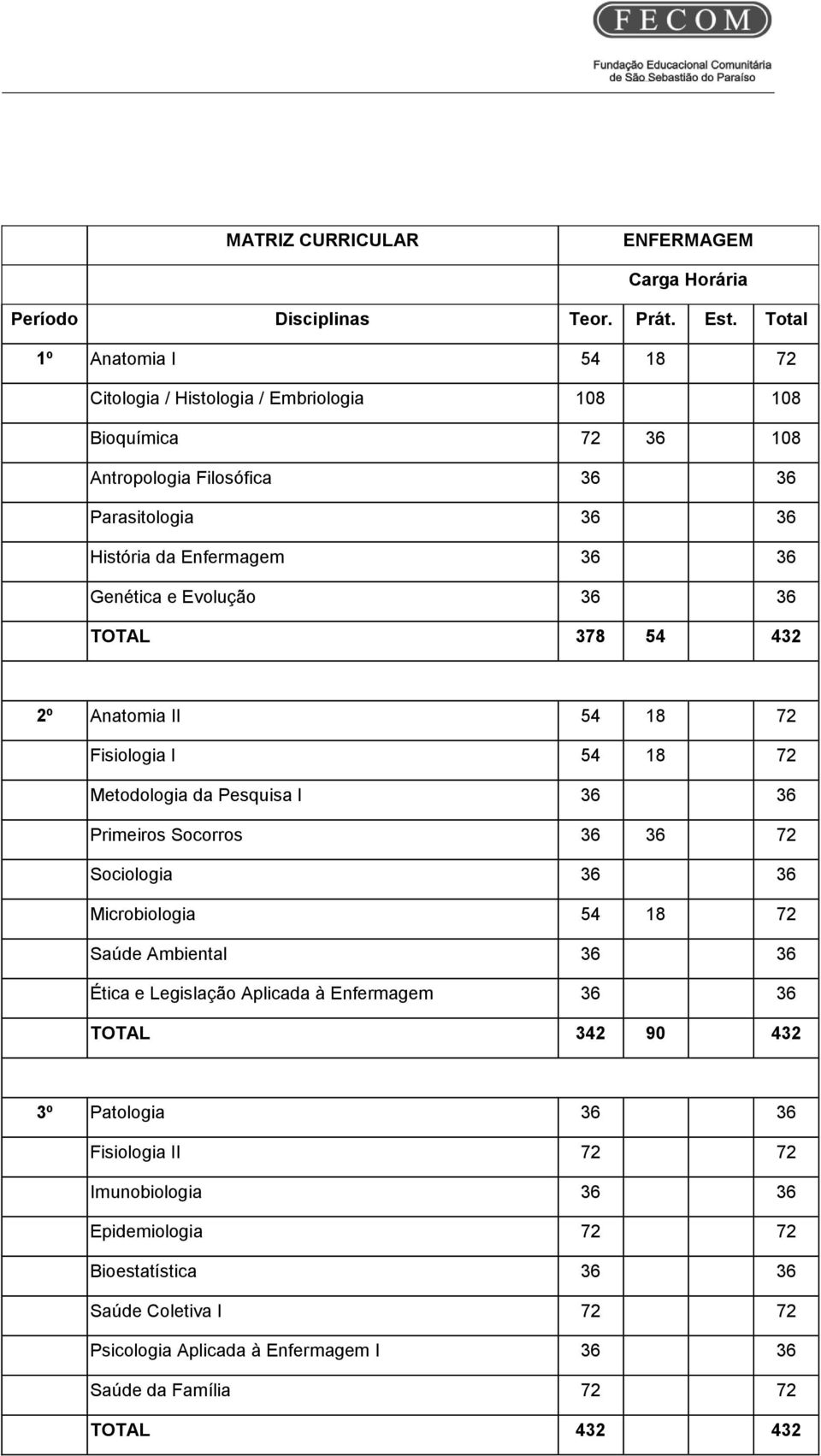 e Evolução 36 36 TOTAL 378 54 432 2º Anatomia II 54 18 72 Fisiologia I 54 18 72 Metodologia da Pesquisa I 36 36 Primeiros Socorros 36 36 72 Sociologia 36 36 Microbiologia 54 18 72