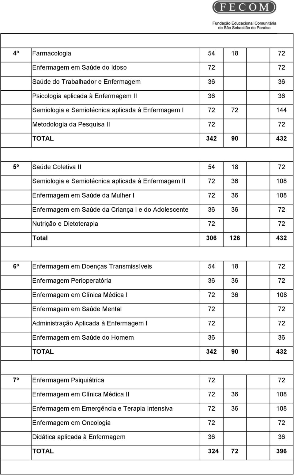em Saúde da Criança I e do Adolescente 36 36 72 Nutrição e Dietoterapia 72 72 Total 306 126 432 6º Enfermagem em Doenças Transmissíveis 54 18 72 Enfermagem Perioperatória 36 36 72 Enfermagem em