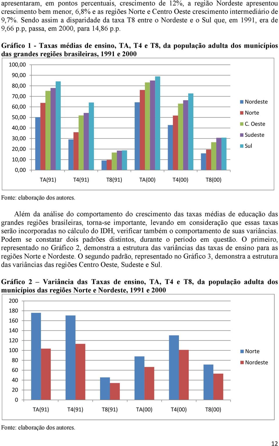 ridade da taxa T8 entre o Nordeste e o Sul que, em 1991, era de 9,66 p.