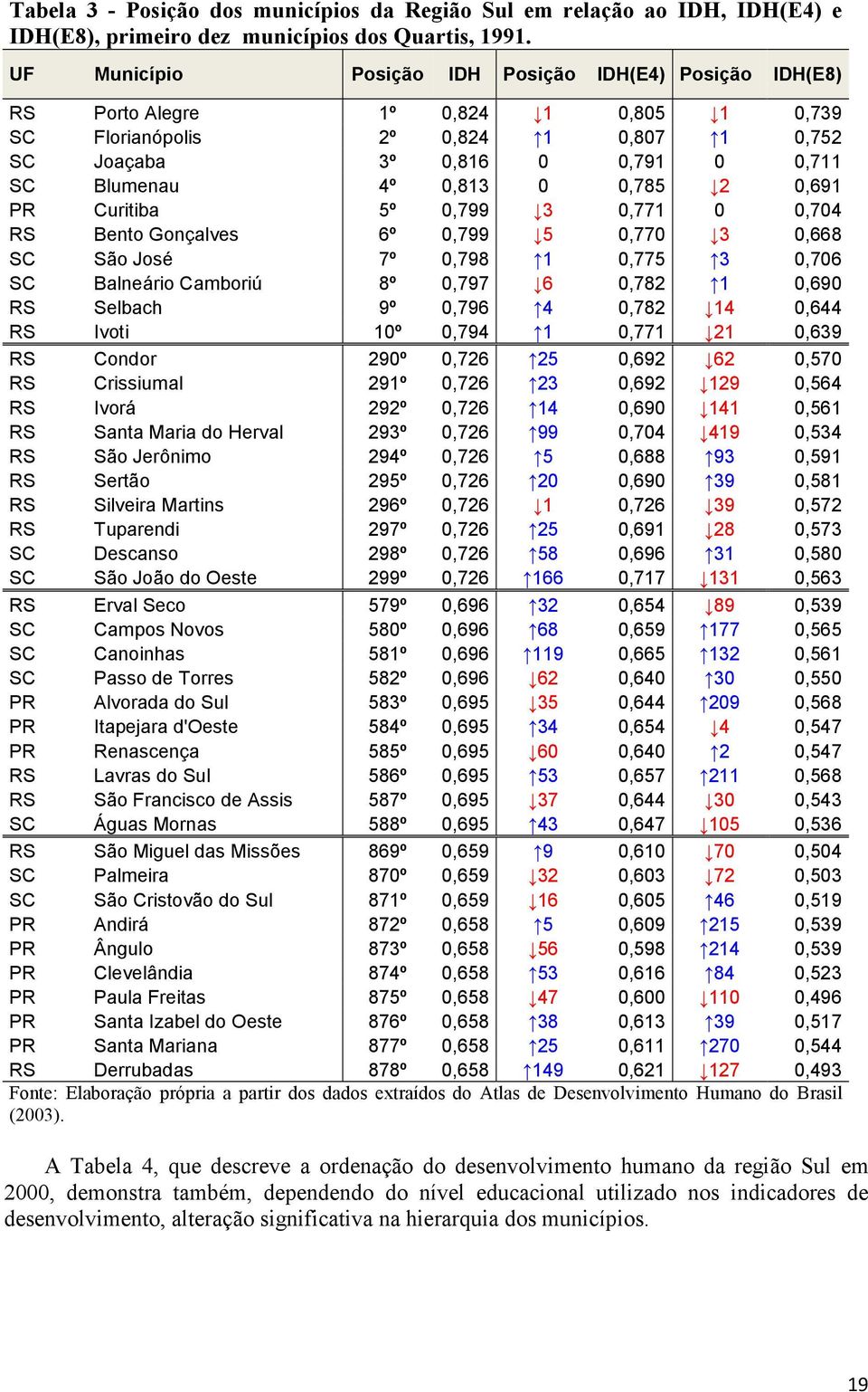 0,785 2 0,691 PR Curitiba 5º 0,799 3 0,771 0 0,704 RS Bento Gonçalves 6º 0,799 5 0,770 3 0,668 SC São José 7º 0,798 1 0,775 3 0,706 SC Balneário Camboriú 8º 0,797 6 0,782 1 0,690 RS Selbach 9º 0,796