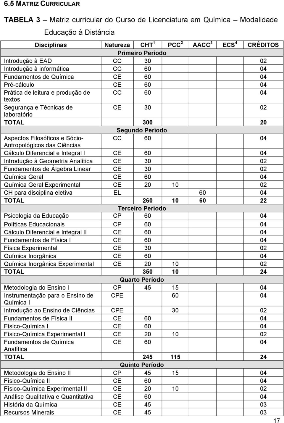 TOTAL 300 20 Segundo Período Aspectos Filosóficos e Sócio- CC 60 04 Antropológicos das Ciências Cálculo Diferencial e Integral I CE 60 04 Introdução à Geometria Analítica CE 30 02 Fundamentos de