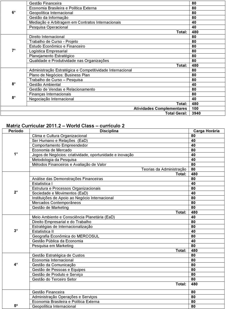 Complementares 100 Total Geral: 3940 Matriz Curricular 2011.
