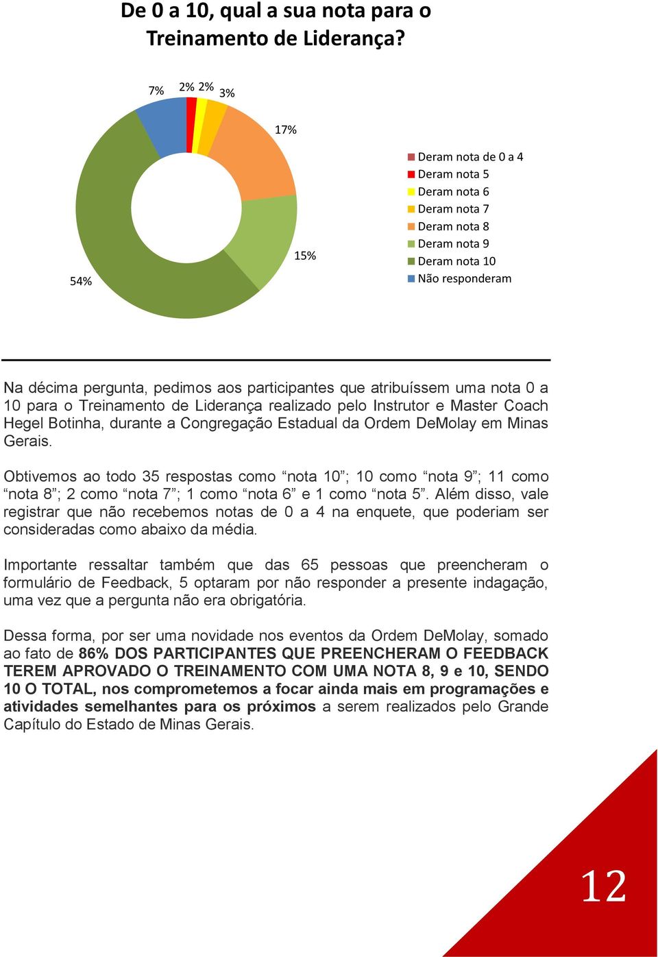 atribuíssem uma nota 0 a 10 para o Treinamento de Liderança realizado pelo Instrutor e Master Coach Hegel Botinha, durante a Congregação Estadual da Ordem DeMolay em Minas Gerais.