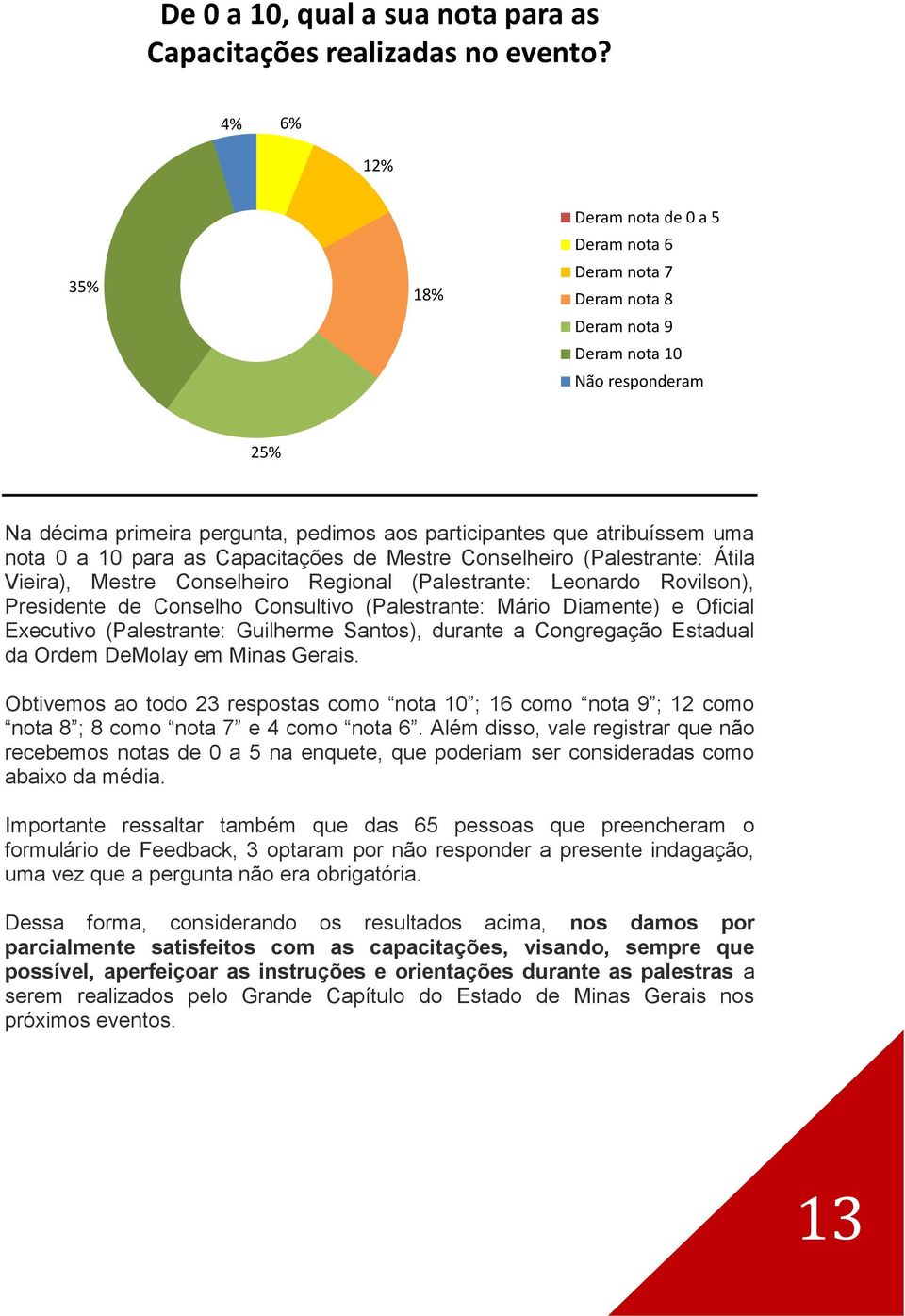 nota 0 a 10 para as Capacitações de Mestre Conselheiro (Palestrante: Átila Vieira), Mestre Conselheiro Regional (Palestrante: Leonardo Rovilson), Presidente de Conselho Consultivo (Palestrante: Mário