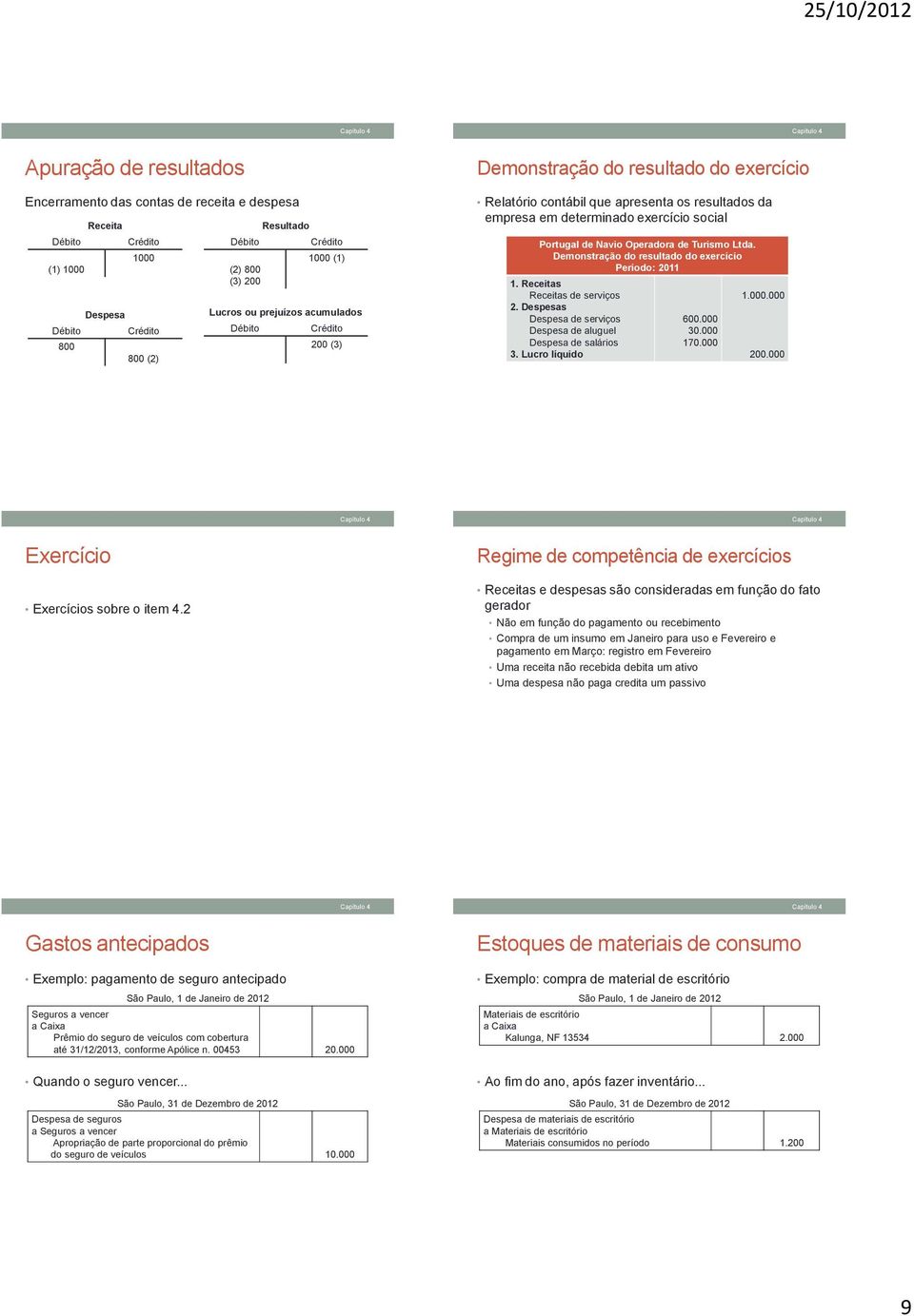 Demonstração do resultado do exercício Período: 2011 1. Receitas Receitas de serviços 2. Despesas Despesa de serviços Despesa de aluguel Despesa de salários 3. Lucro líquido 600.000 30.000 170.000 1.000.000 200.