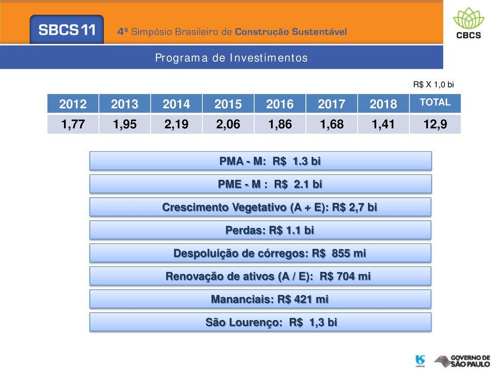 1 bi Crescimento Vegetativo (A + E): R$ 2,7 bi Perdas: R$ 1.