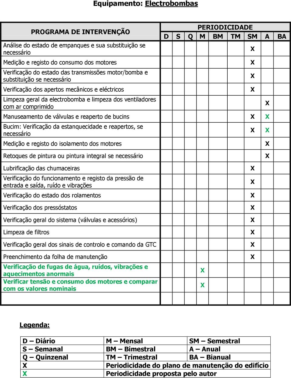 Verificação da estanquecidade e reapertos, se necessário Medição e registo do isolamento dos motores Retoques de pintura ou pintura integral se necessário Lubrificação das chumaceiras Verificação do