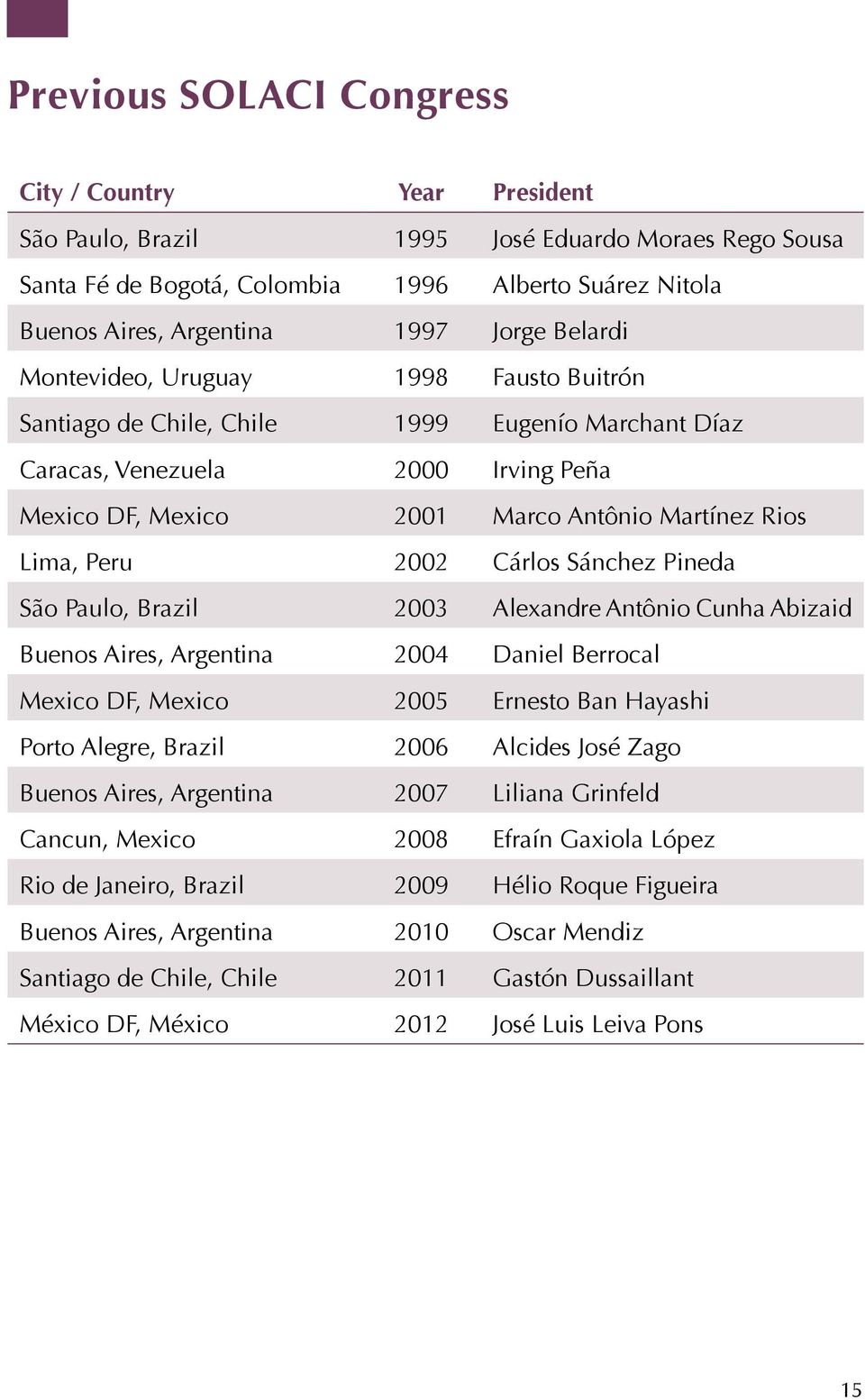 2002 Cárlos Sánchez Pineda São Paulo, Brazil 2003 Alexandre Antônio Cunha Abizaid Buenos Aires, Argentina 2004 Daniel Berrocal Mexico DF, Mexico 2005 Ernesto Ban Hayashi Porto Alegre, Brazil 2006