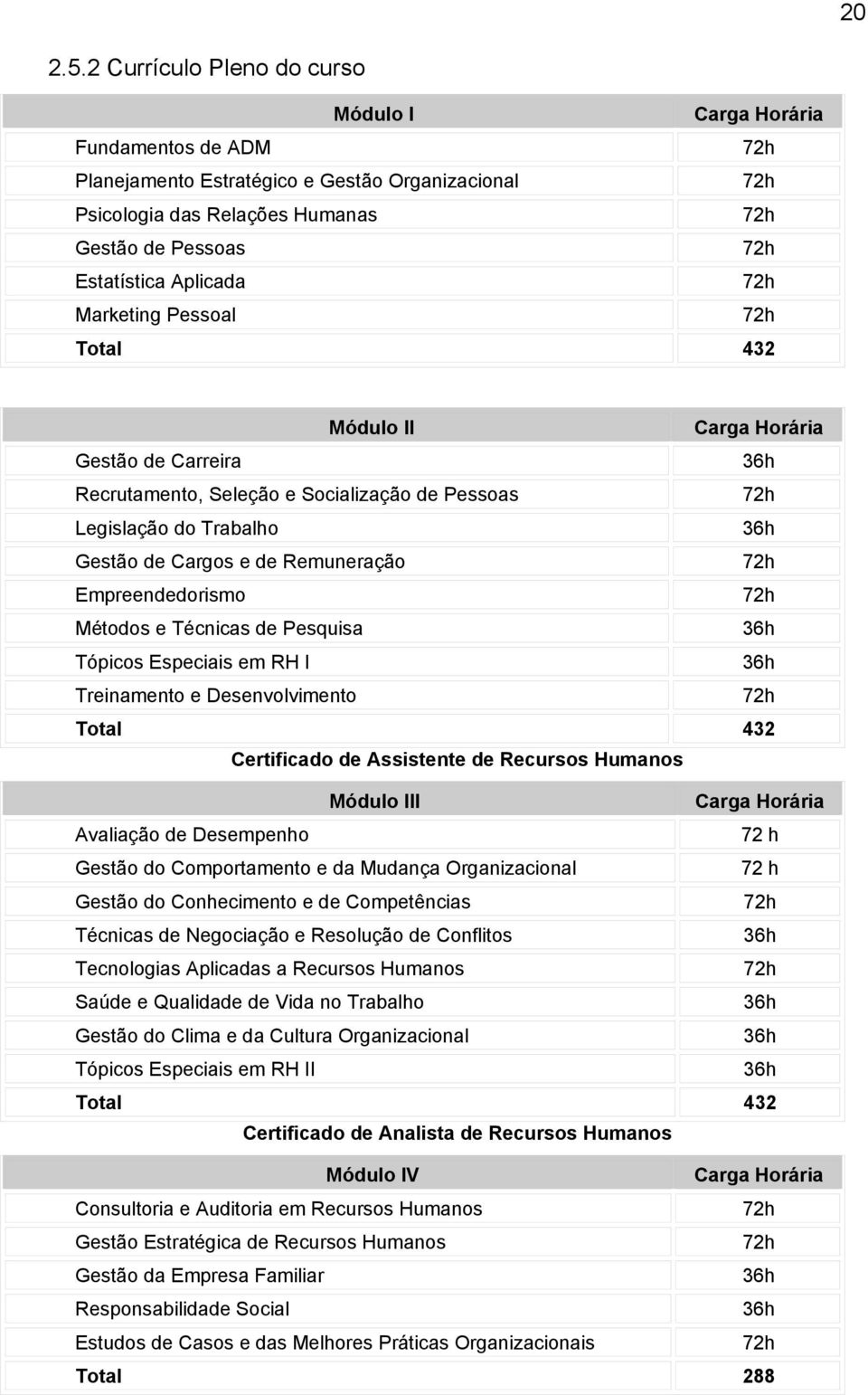 Aplicada 72h Marketing Pessoal 72h Total 432 Módulo II Carga Horária Gestão de Carreira 36h Recrutamento, Seleção e Socialização de Pessoas 72h Legislação do Trabalho 36h Gestão de Cargos e de