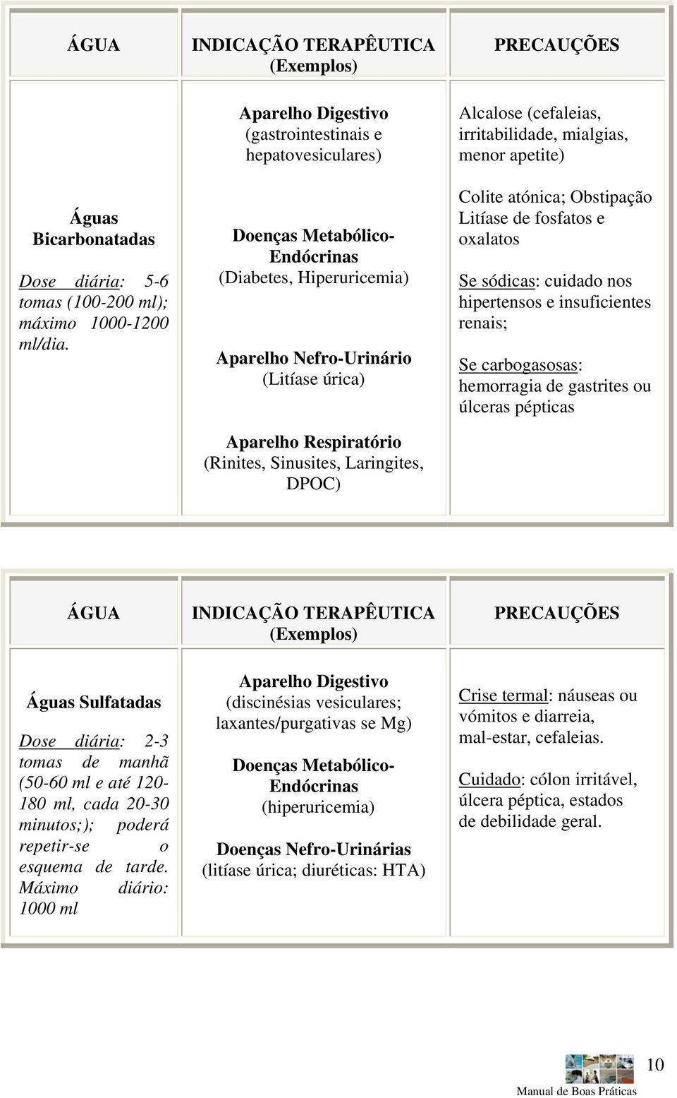 Respiratório (Rinites, Sinusites, Laringites, DPOC) PRECAUÇÕES Alcalose (cefaleias, irritabilidade, mialgias, menor apetite) Colite atónica; Obstipação Litíase de fosfatos e oxalatos Se sódicas: