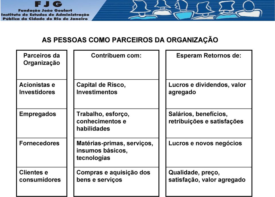 consumidores Trabalho, esforço, conhecimentos e habilidades Matérias-primas, serviços, insumos básicos, tecnologias Compras e