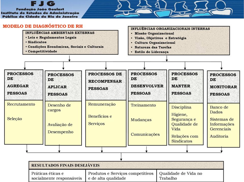 PROCESSOS DE DESENVOLVER PESSOAS PROCESSOS DE MANTER PESSOAS PROCESSOS DE MONITORAR PESSOAS Recrutamento Seleção Desenho de cargos Avaliação de Desempenho Remuneração Benefícios e Serviços