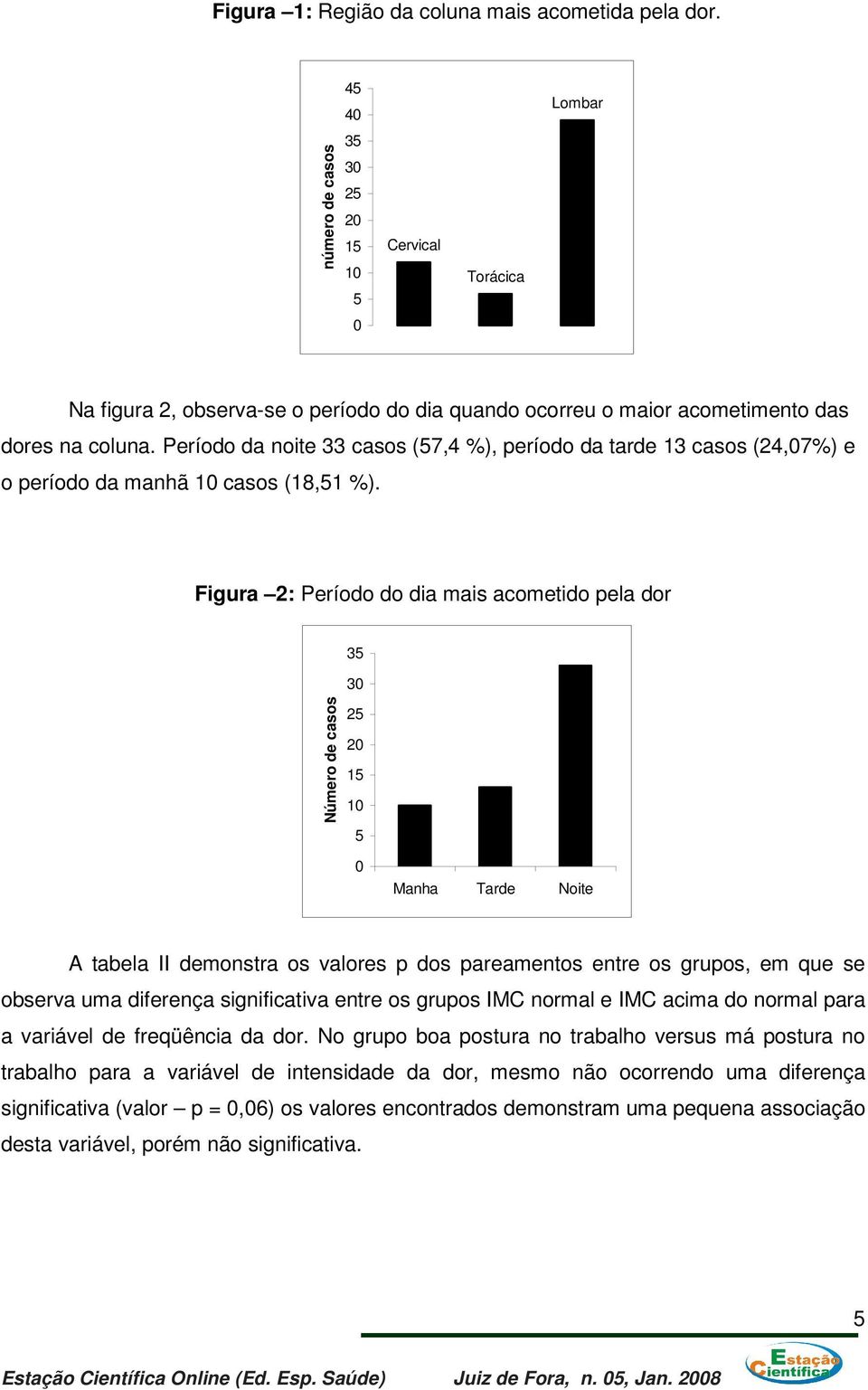 Período da noite 33 casos (57,4 %), período da tarde 13 casos (24,07%) e o período da manhã 10 casos (18,51 %).