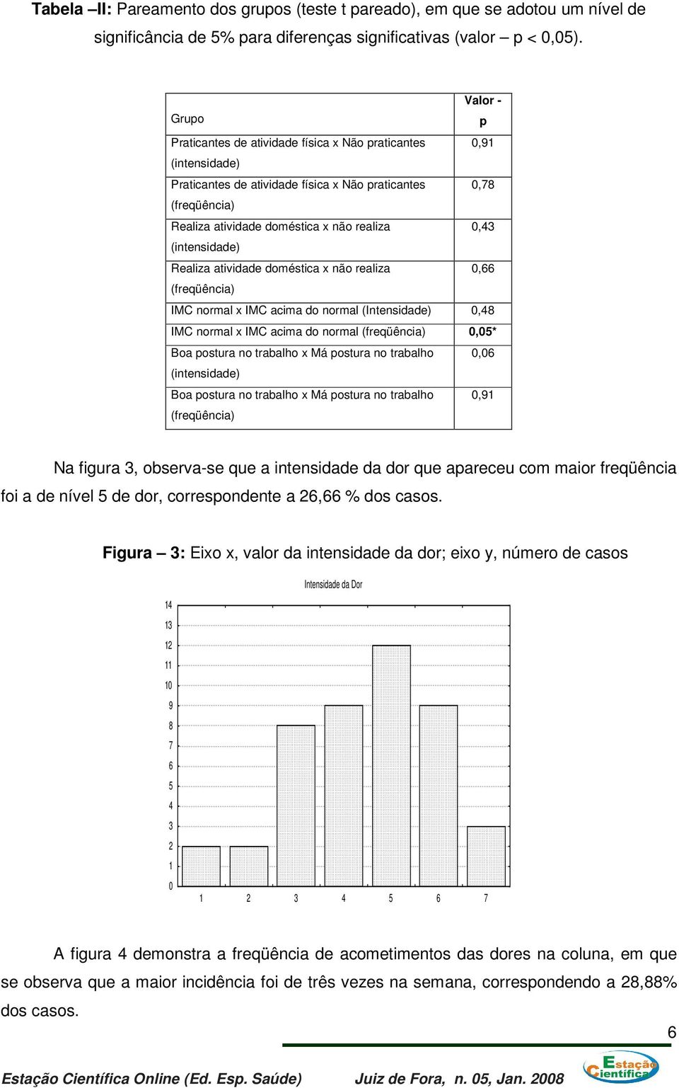 (intensidade) Realiza atividade doméstica x não realiza 0,66 (freqüência) IMC normal x IMC acima do normal (Intensidade) 0,48 IMC normal x IMC acima do normal (freqüência) 0,05* Boa postura no