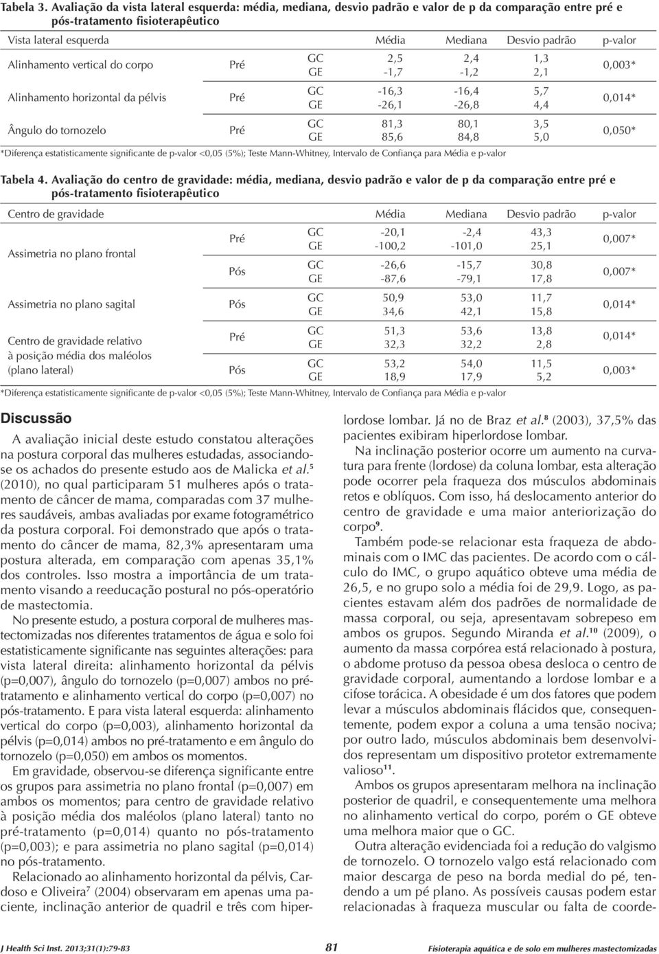 Alinhamento vertical do corpo Alinhamento horizontal da pélvis Ângulo do tornozelo GC 2,5 2,4 1,3 GE -1,7-1,2 2,1 GC -16,3-16,4 5,7 GE -26,1-26,8 4,4 GC 81,3 80,1 3,5 GE 85,6 84,8 5,0 Tabela 4.