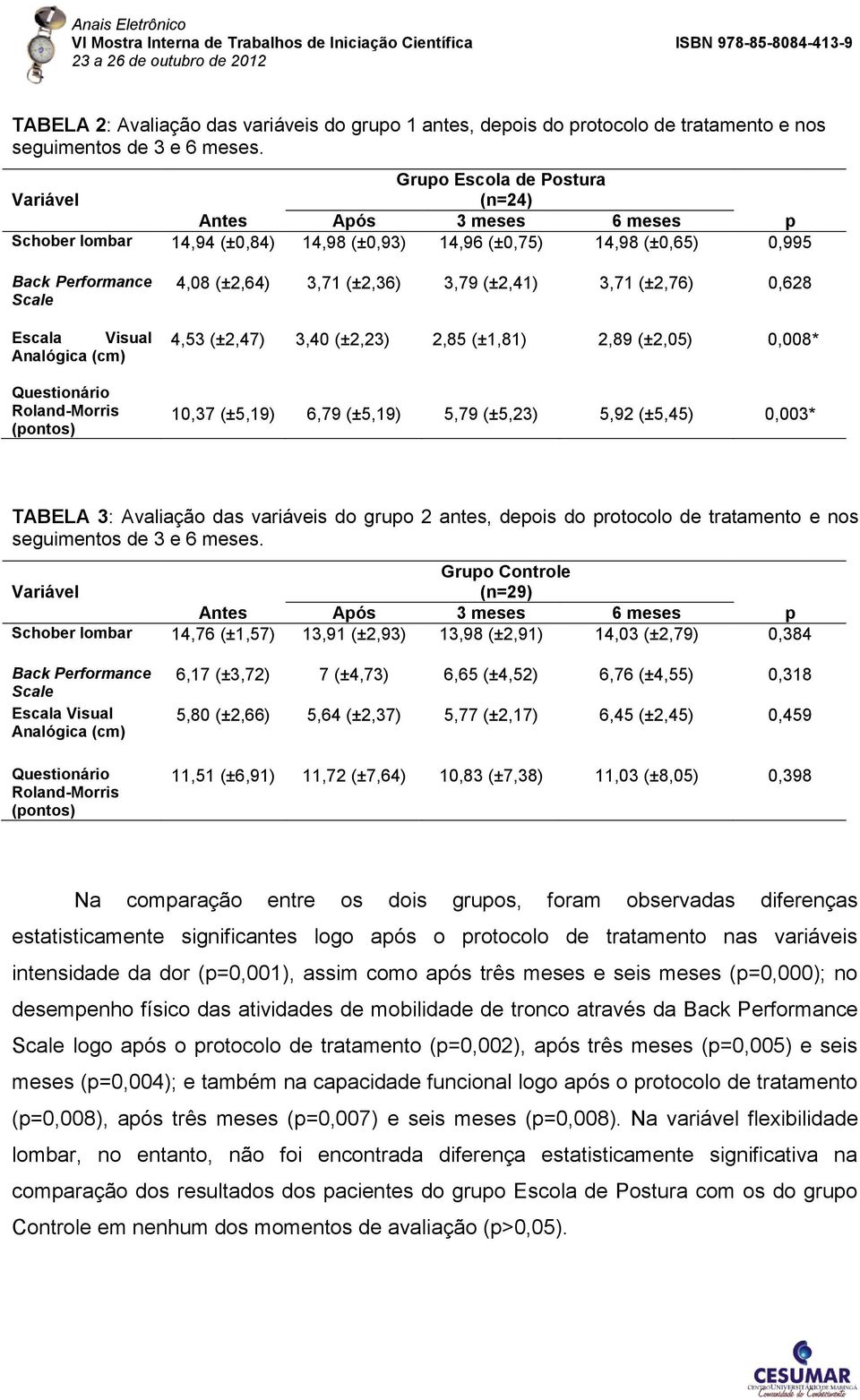 Questionário Roland-Morris (pontos) 4,08 (±2,64) 3,71 (±2,36) 3,79 (±2,41) 3,71 (±2,76) 0,628 4,53 (±2,47) 3,40 (±2,23) 2,85 (±1,81) 2,89 (±2,05) 0,008* 10,37 (±5,19) 6,79 (±5,19) 5,79 (±5,23) 5,92