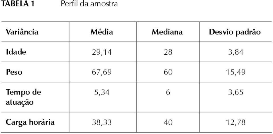 28 3,84 Peso 67,69 60 15,49 Tempo de