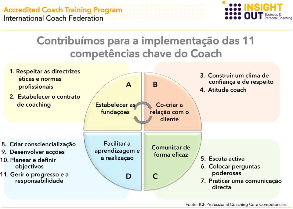 Atitude coach 8. Criar consciencialização 9. Desenvolver acções 10. Planear e definir objectivos 11.