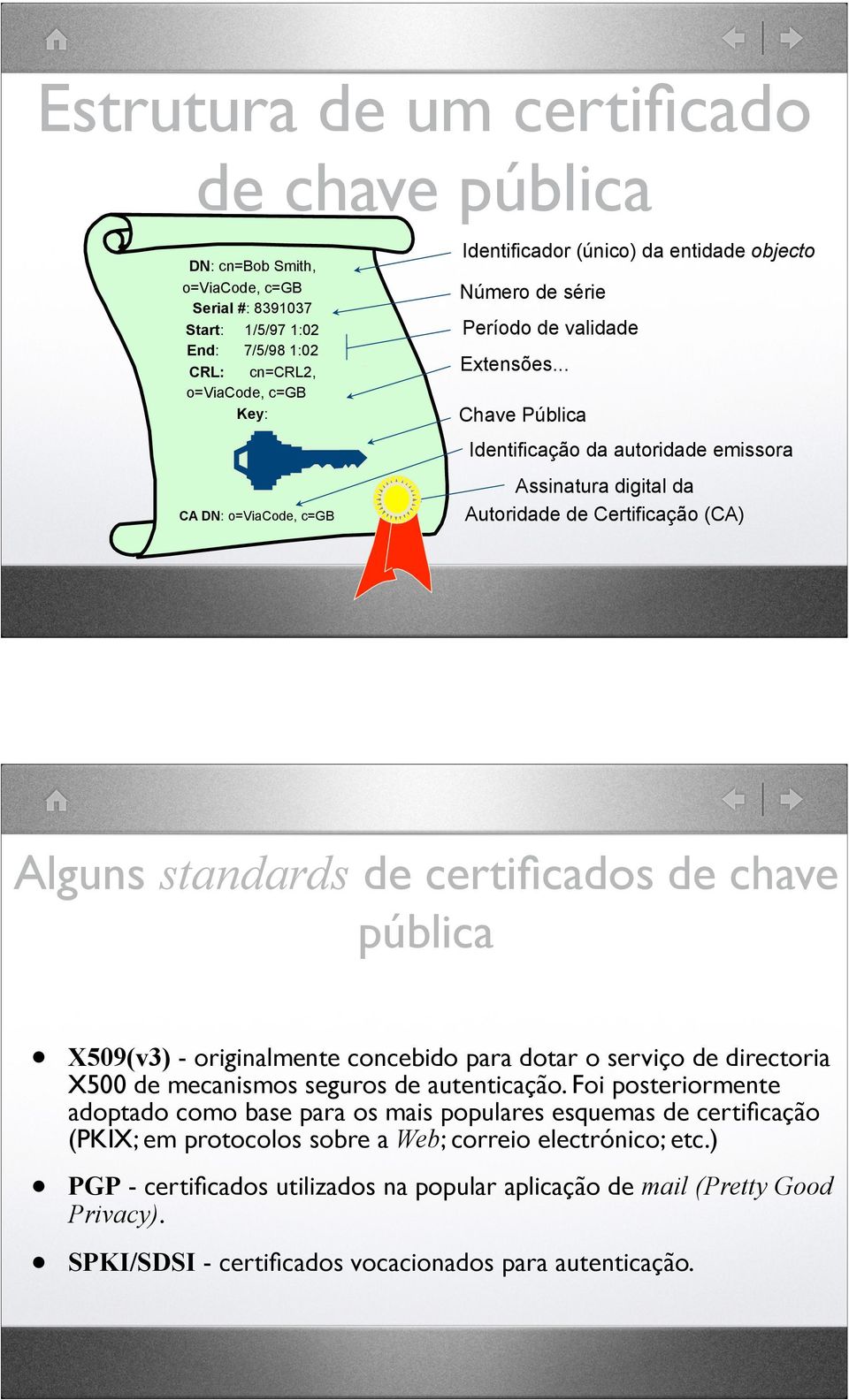 .. Chave Pública Identificação da autoridade emissora Assinatura digital da Autoridade de Certificação (CA) Alguns standards de certificados de chave pública X509(v3) - originalmente concebido para