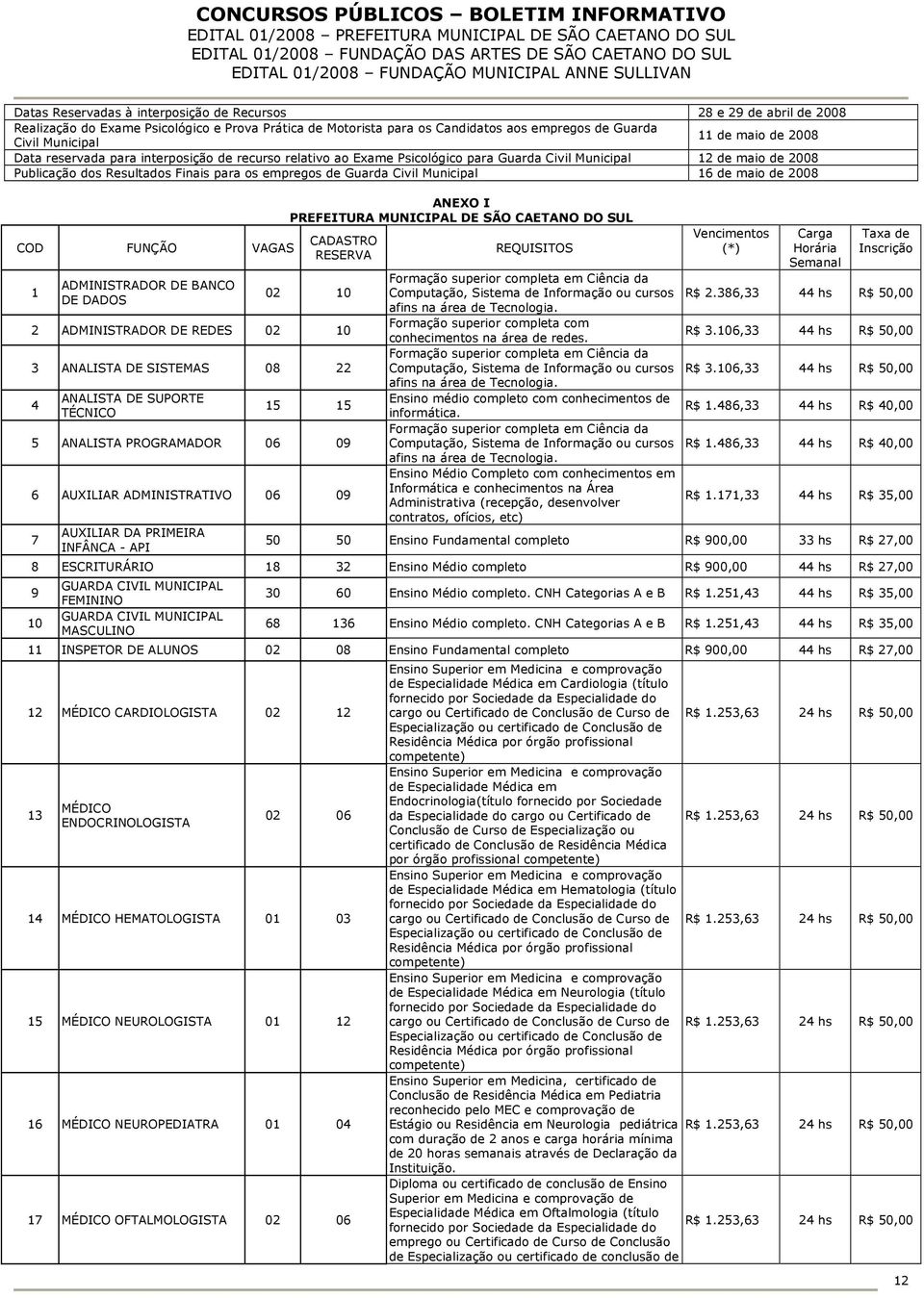 Municipal 16 de maio de 2008 COD FUNÇÃO VAGAS 1 ADMINISTRADOR DE BANCO DE DADOS ANEXO I PREFEITURA MUNICIPAL DE SÃO CAETANO DO SUL CADASTRO RESERVA 02 10 2 ADMINISTRADOR DE REDES 02 10 3 ANALISTA DE