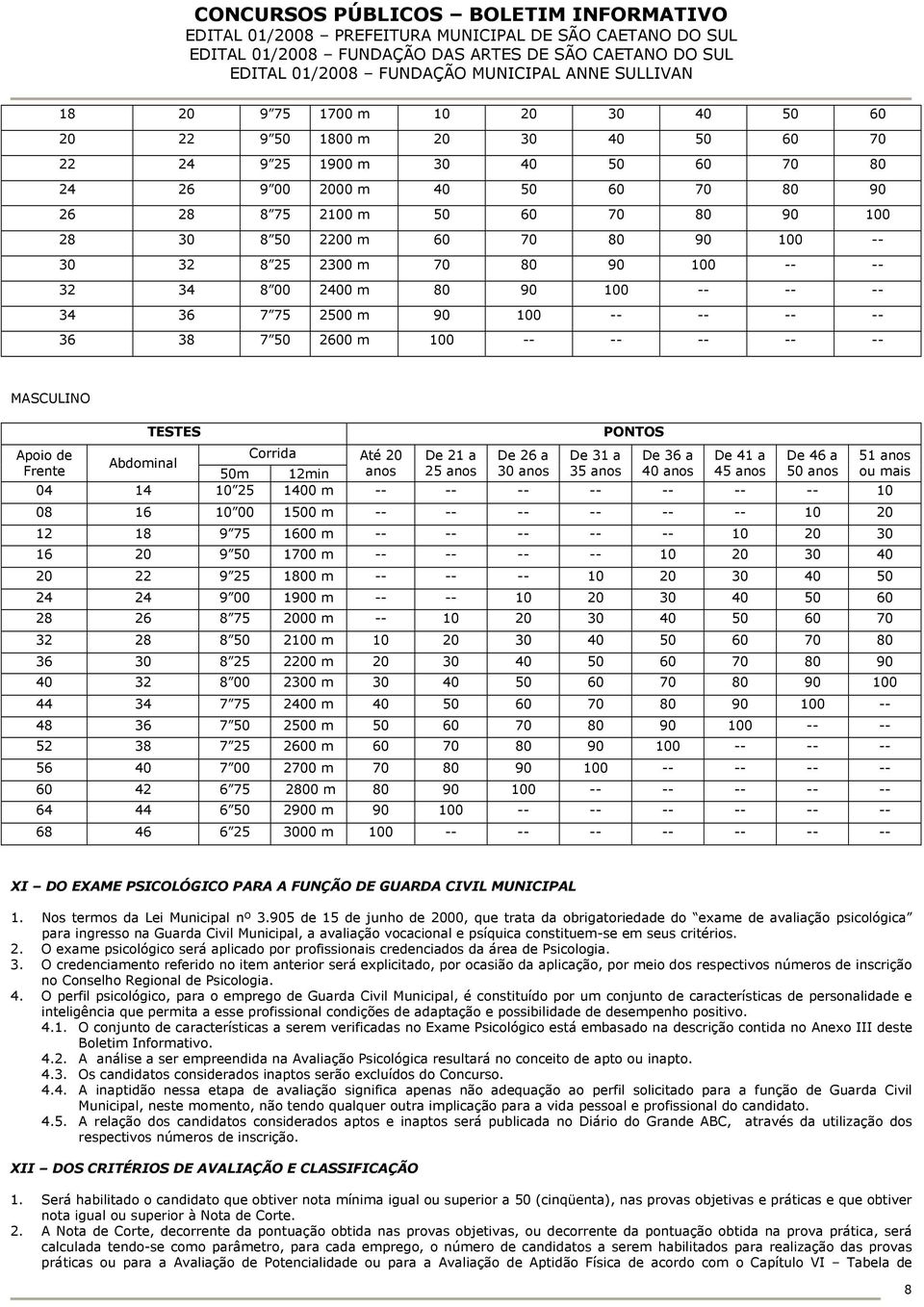 PONTOS Abdominal Corrida Até 20 De 21 a De 26 a De 31 a De 36 a De 41 a De 46 a 50m 12min anos 25 anos 30 anos 35 anos 40 anos 45 anos 50 anos 04 14 10 25 1400 m -- -- -- -- -- -- -- 10 08 16 10 00