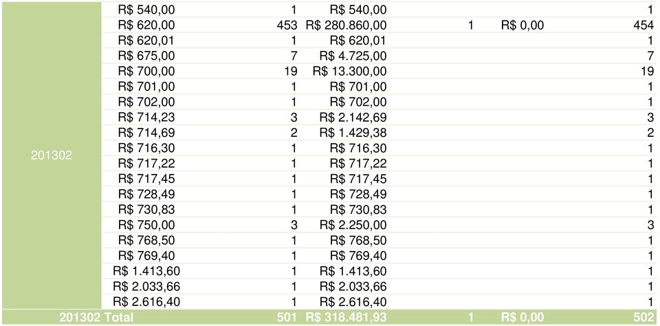 429,38 2 201302 R$ 716,30 1 R$ 716,30 1 R$ 717,22 1 R$ 717,22 1 R$ 717,45 1 R$ 717,45 1 R$ 728,49 1 R$ 728,49 1 R$ 730,83 1 R$ 730,83 1 R$